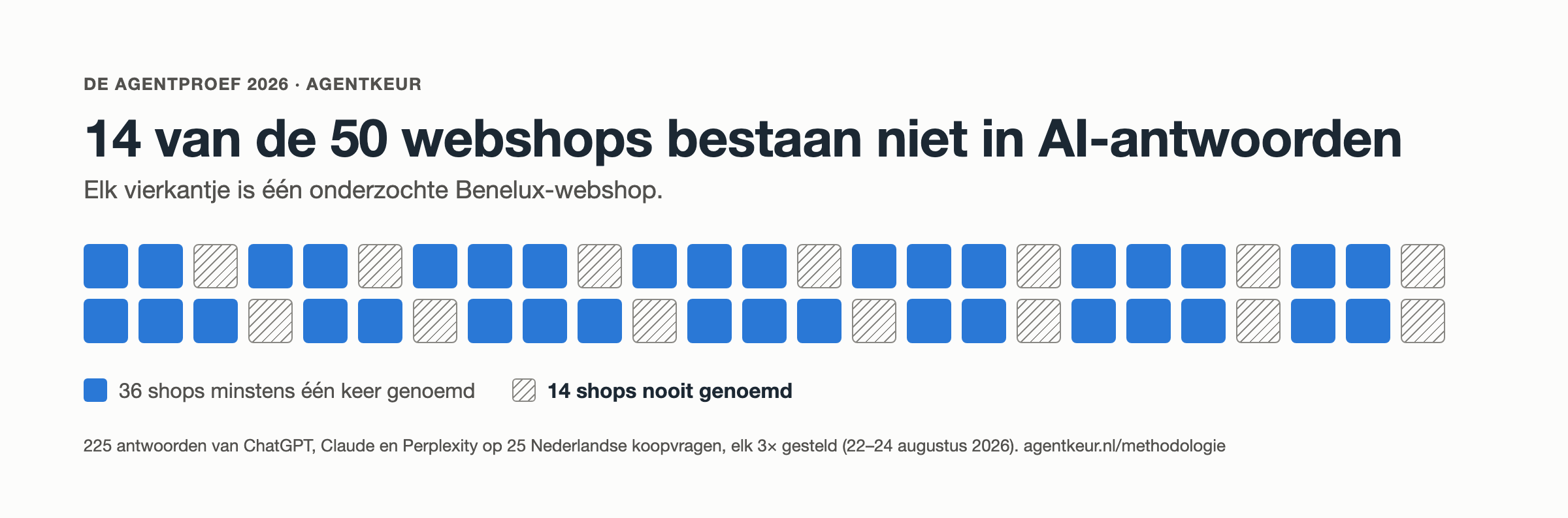 Vijftig vierkantjes: 36 gevuld voor shops die minstens één keer genoemd werden, 14 gearceerd voor shops die nooit genoemd werden.
