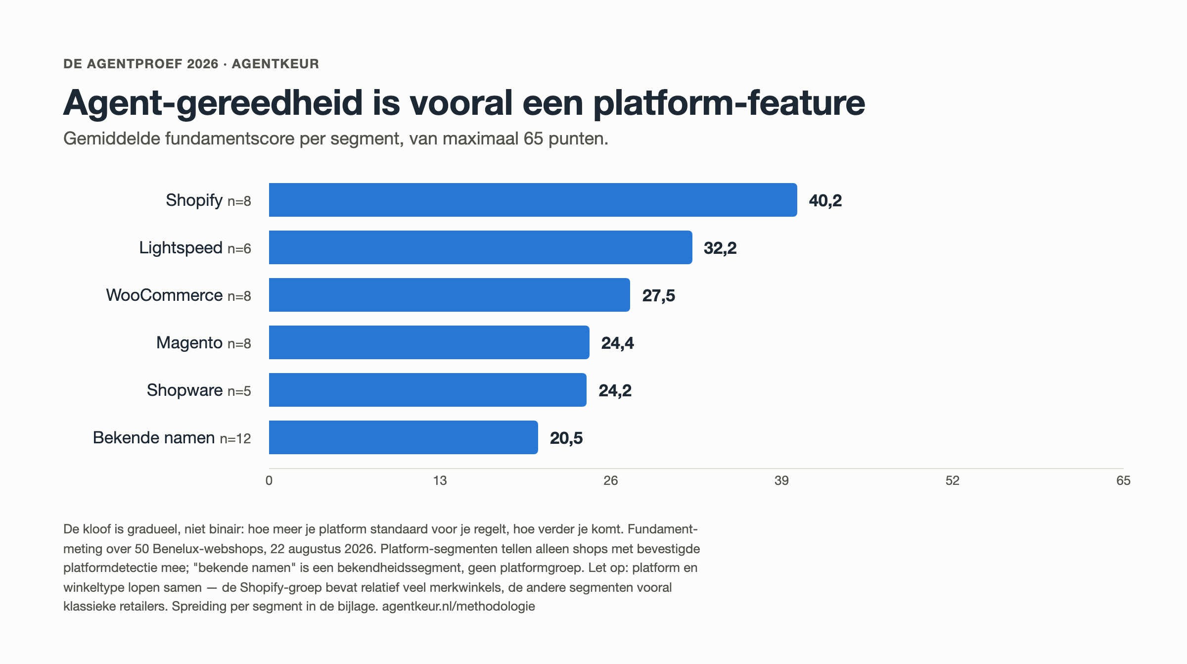 Staafdiagram met de gemiddelde fundamentscore per segment: Shopify 40,2, Lightspeed 32,2, WooCommerce 27,5, Magento 24,4, Shopware 24,2 en bekende namen 20,5.