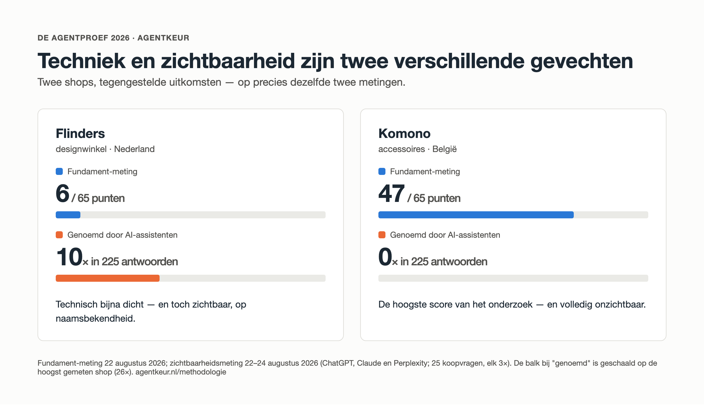 Twee tegels naast elkaar: Flinders met 6 van 65 punten en 10 vermeldingen, Komono met 47 van 65 punten en 0 vermeldingen.
